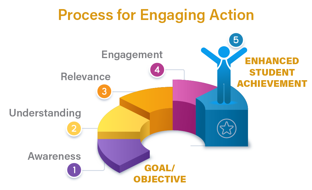 Engagement process, awareness, understanding, relevance, engagement